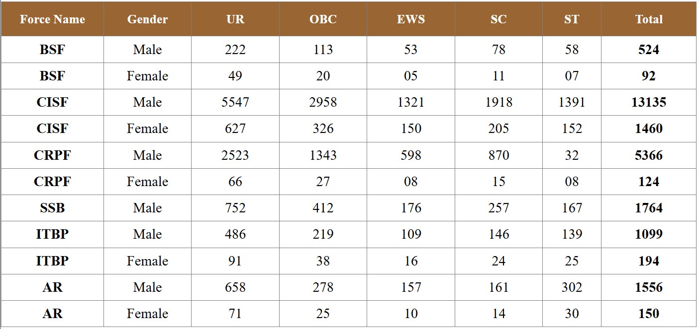 SSC GD Constable 2026 Force Wise Vacancy Details